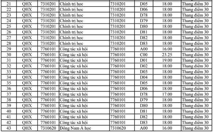 Điểm chuẩn chính thức của tất cả các trường Đại học trên toàn quốc năm 2018