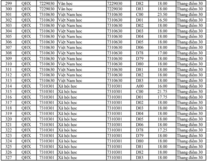 Điểm chuẩn chính thức của tất cả các trường Đại học trên toàn quốc năm 2018