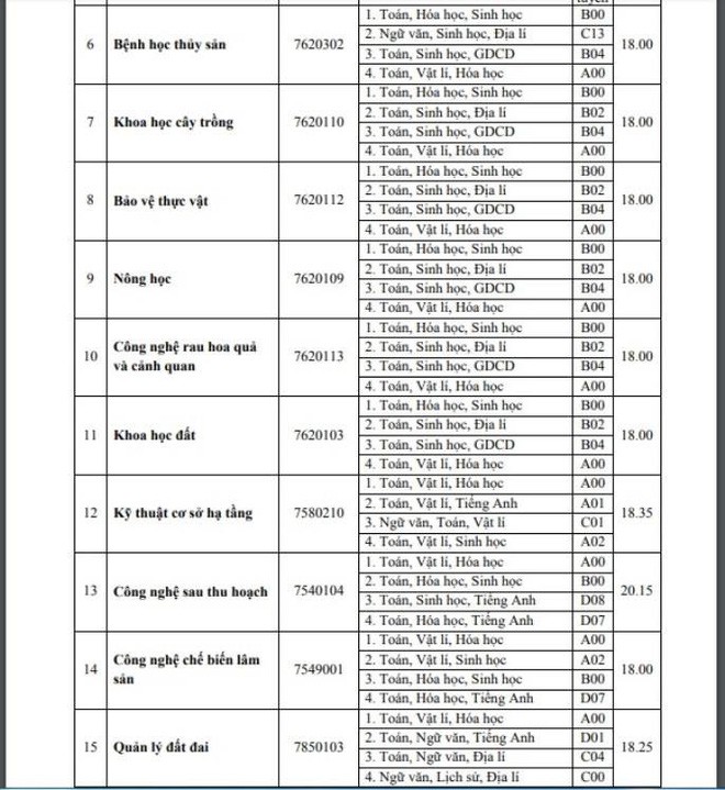 Điểm chuẩn chính thức của tất cả các trường Đại học trên toàn quốc năm 2018