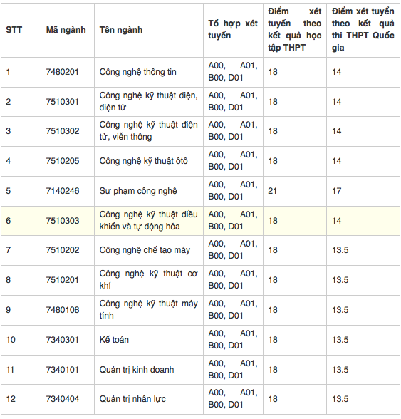 Điểm chuẩn chính thức của tất cả các trường Đại học trên toàn quốc năm 2018