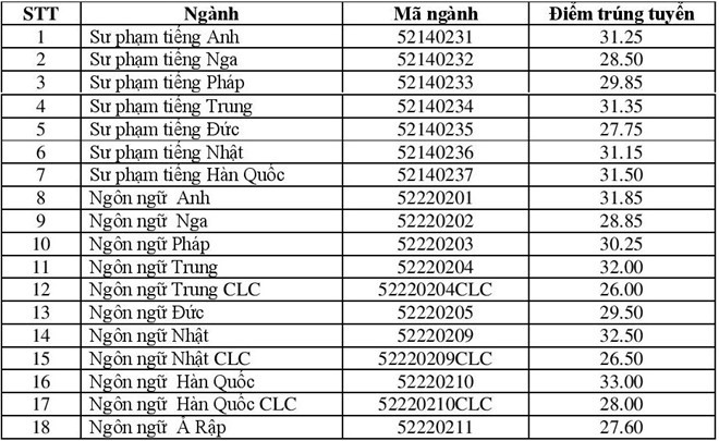 Điểm chuẩn chính thức của tất cả các trường Đại học trên toàn quốc năm 2018