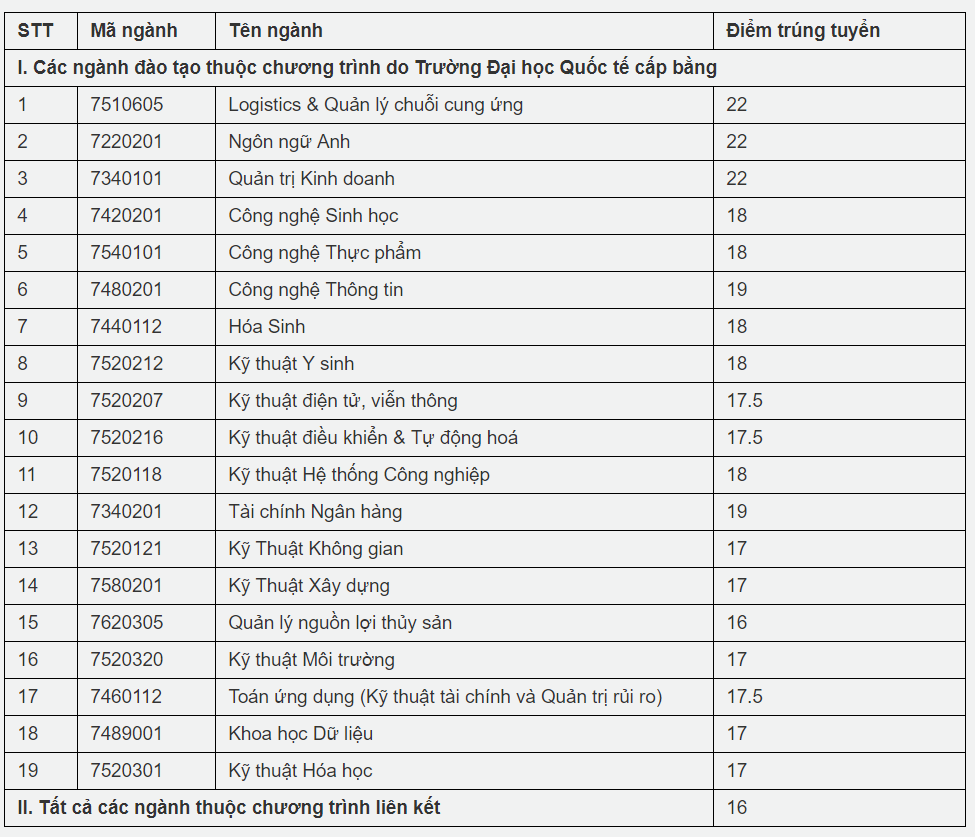 Điểm chuẩn chính thức của tất cả các trường Đại học trên toàn quốc năm 2018