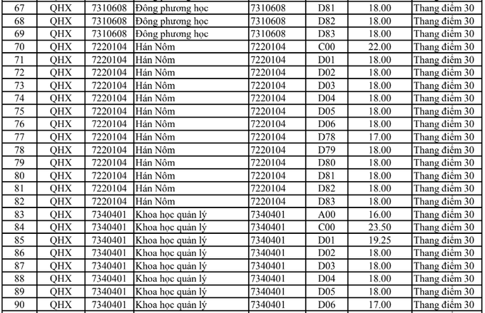 Điểm chuẩn chính thức của tất cả các trường Đại học trên toàn quốc năm 2018