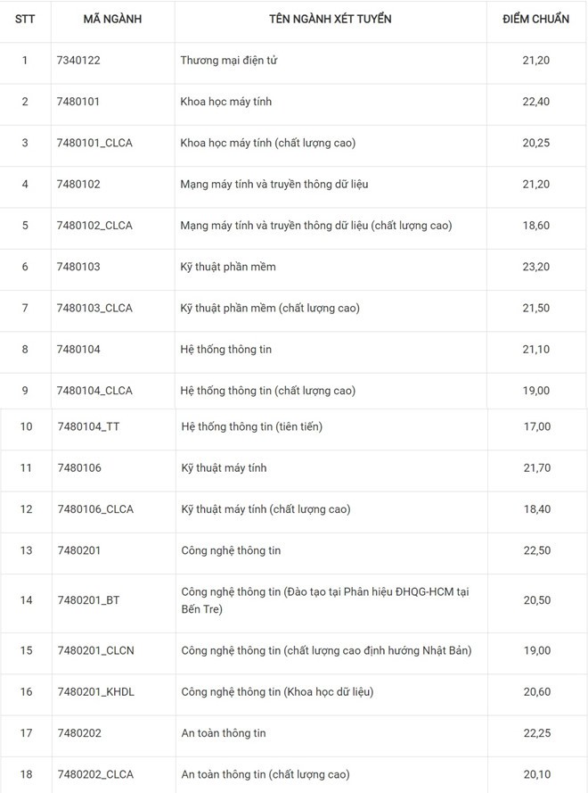 Điểm chuẩn chính thức của tất cả các trường Đại học trên toàn quốc năm 2018