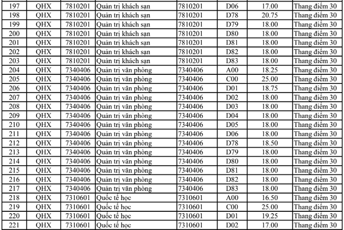 Điểm chuẩn chính thức của tất cả các trường Đại học trên toàn quốc năm 2018