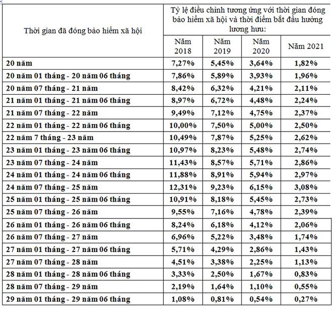 Cấp bù cao nhất hơn 12% lương cho lao động nữ nghỉ hưu năm 2018