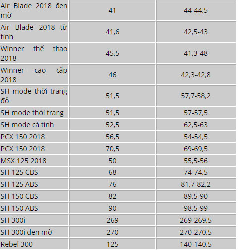 Bảng giá xe máy Honda tháng 8/2018: Xe ga đồng loạt giảm Bảng giá xe máy Honda tháng 8/2018: Xe ga đồng loạt giảm