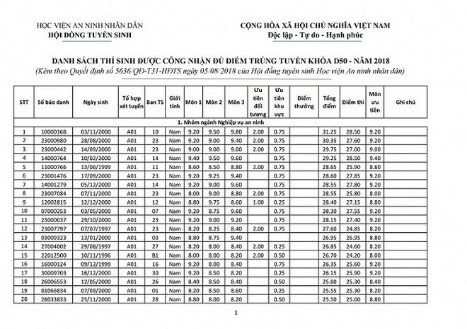 Các thủ khoa của Học viện An ninh năm 2018 đều là thí sinh của Lạng Sơn và Hòa Bình