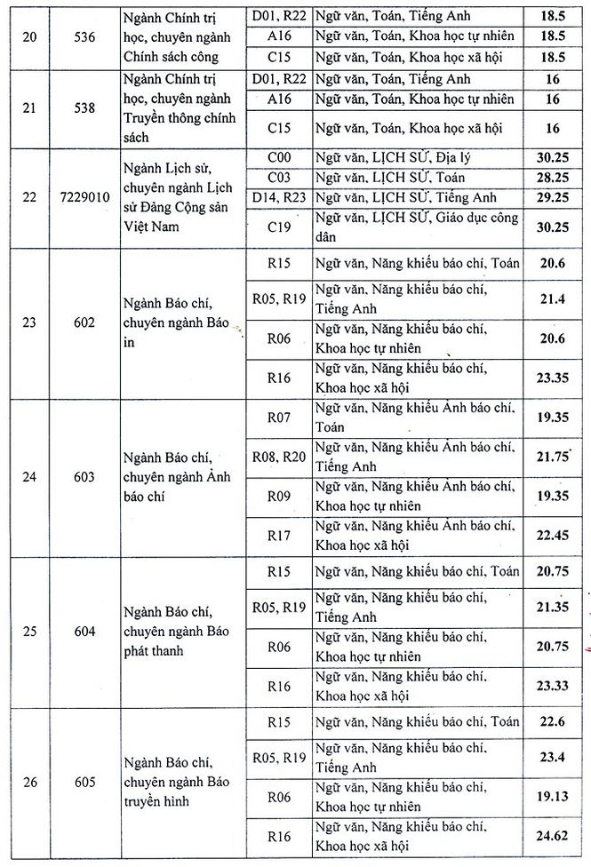 Học viện Báo chí và Tuyên truyền công bố điểm chuẩn Học viện Báo chí và Tuyên truyền công bố điểm chuẩn