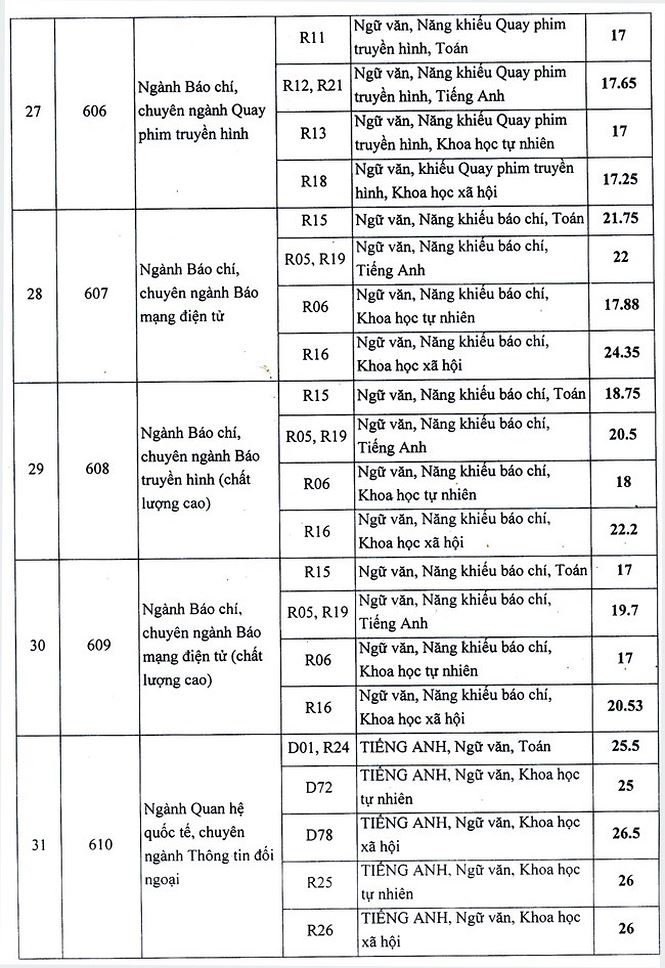 Học viện Báo chí và Tuyên truyền công bố điểm chuẩn Học viện Báo chí và Tuyên truyền công bố điểm chuẩn
