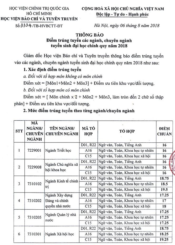 Học viện Báo chí và Tuyên truyền công bố điểm chuẩn Học viện Báo chí và Tuyên truyền công bố điểm chuẩn
