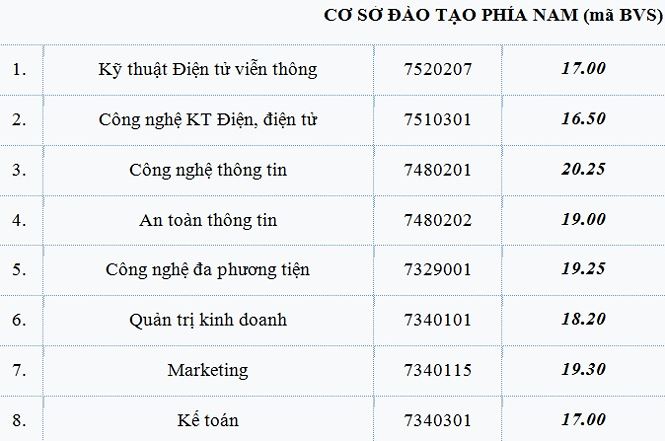 Điểm chuẩn Học viện Công nghệ Bưu chính Viễn thông cao nhất là 22 Điểm chuẩn Học viện Công nghệ Bưu chính Viễn thông cao nhất là 22