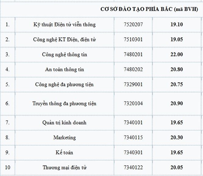 Điểm chuẩn Học viện Công nghệ Bưu chính Viễn thông cao nhất là 22 Điểm chuẩn Học viện Công nghệ Bưu chính Viễn thông cao nhất là 22