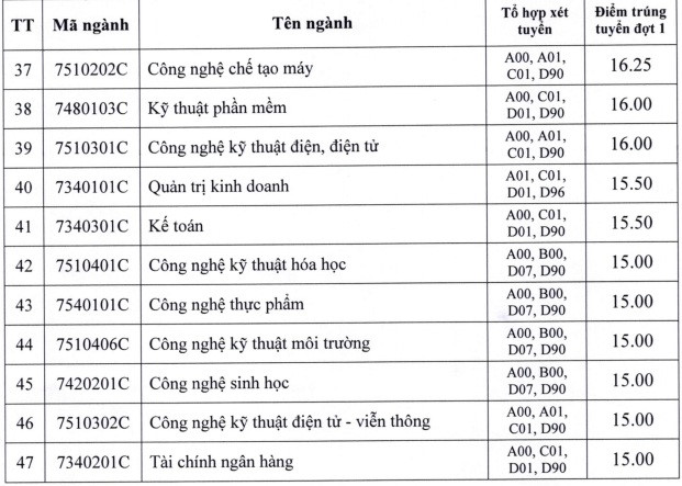 Điểm chuẩn ĐH Công nghiệp TP.HCM từ 15 đến 21