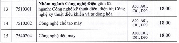 Điểm chuẩn ĐH Công nghiệp TP.HCM từ 15 đến 21