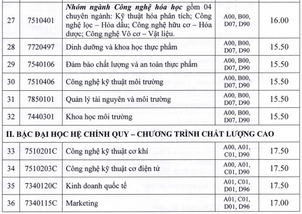 Điểm chuẩn ĐH Công nghiệp TP.HCM từ 15 đến 21