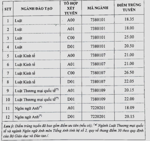 Điểm chuẩn ĐH Luật Hà Nội cao nhất 26,5 Điểm chuẩn ĐH Luật Hà Nội cao nhất 26,5