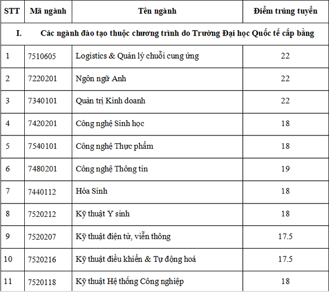Đại học Quốc tế, đại học Kinh tế TPHCM công bố điểm chuẩn