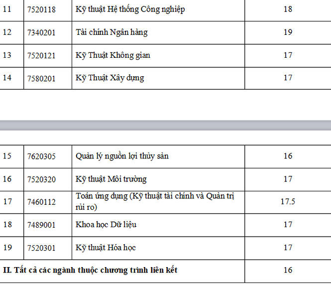 Đại học Quốc tế, đại học Kinh tế TPHCM công bố điểm chuẩn