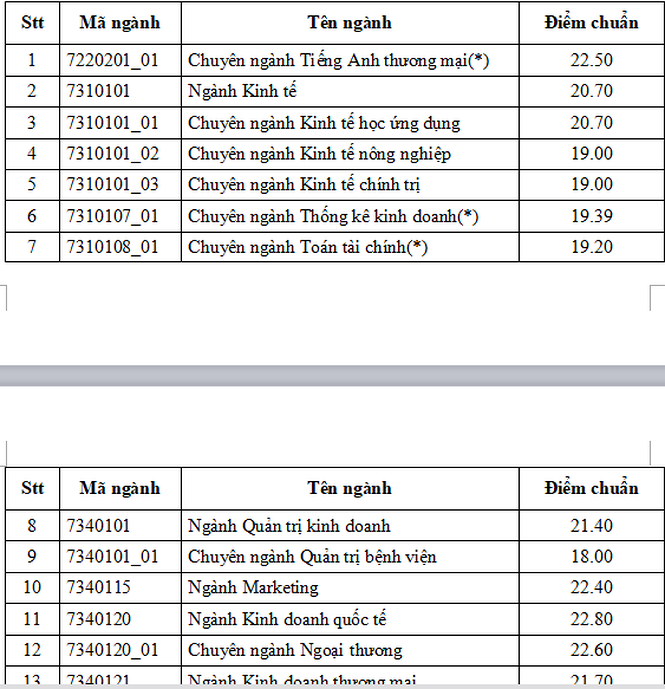 Đại học Quốc tế, đại học Kinh tế TPHCM công bố điểm chuẩn