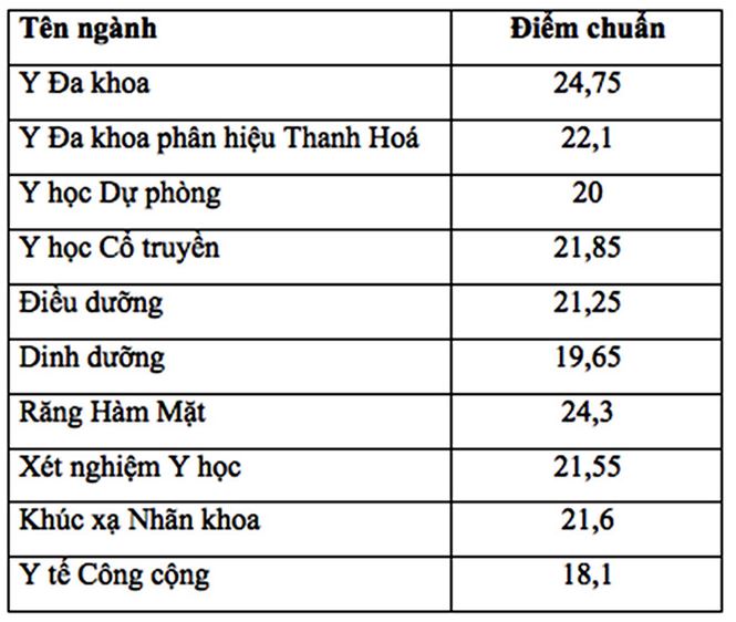 Điểm trúng tuyển Đại học Y Hà Nội cao nhất là 24,75 Điểm trúng tuyển Đại học Y Hà Nội cao nhất là 24,75