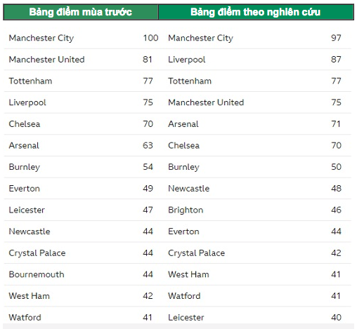Man Utd may nhất, Liverpool xui nhất Ngoại hạng Anh mùa trước