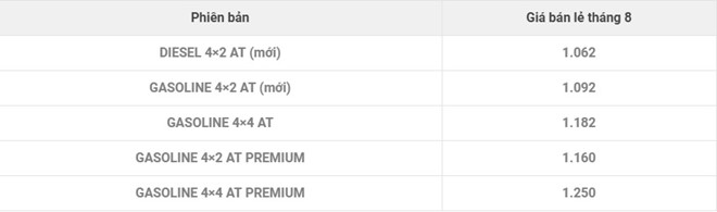 Mitsubishi Pajero Sport giảm giá gần 200 triệu đồng tại VN