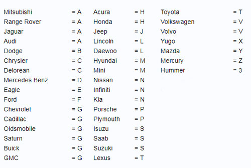 Giải mã số VIN - bí ẩn giấy khai sinh của ôtô Giải mã số VIN - bí ẩn giấy khai sinh của ôtô