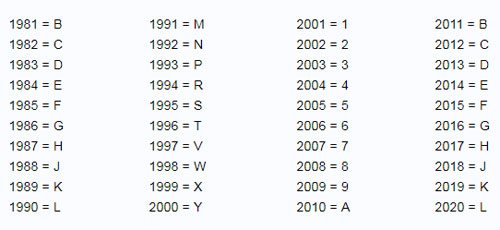 Giải mã số VIN - bí ẩn giấy khai sinh của ôtô Giải mã số VIN - bí ẩn giấy khai sinh của ôtô