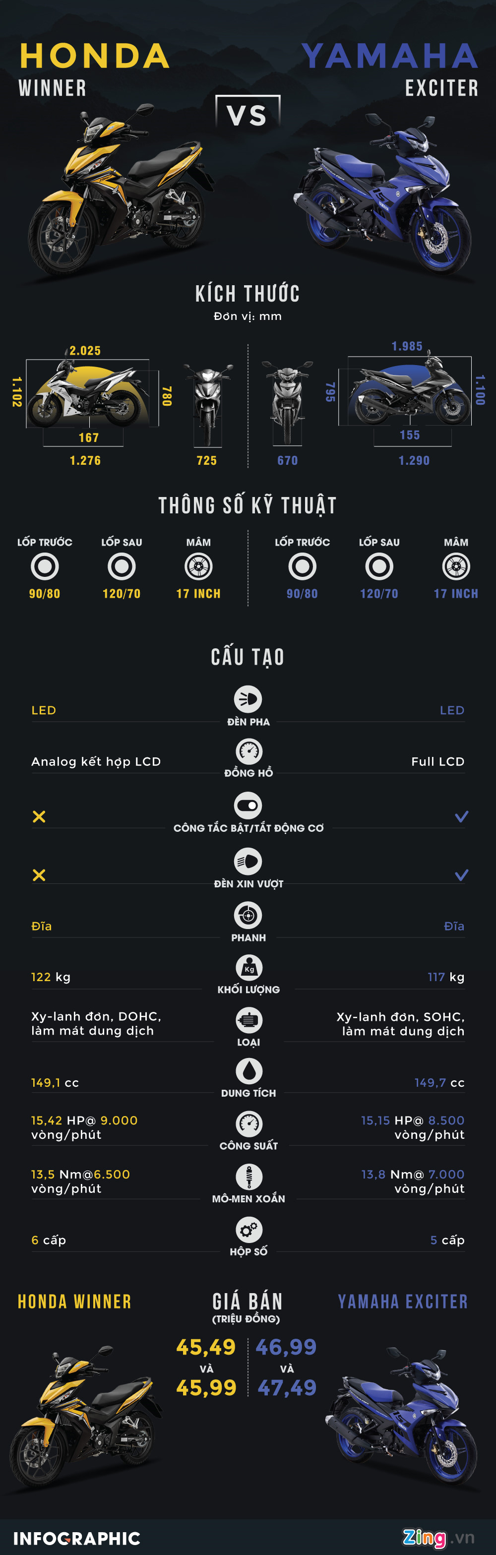 Đắt hơn Honda Winner 1,5 triệu, Exciter 2018 có gì hơn đối thủ?