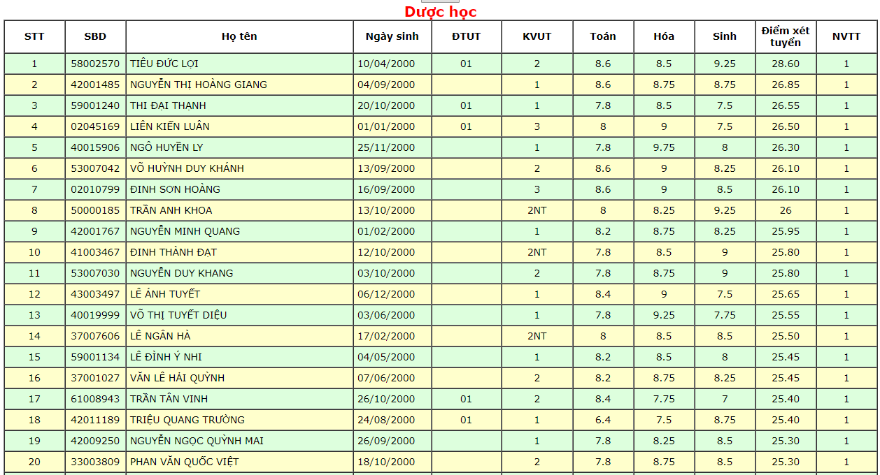 Thủ khoa đầu vào của Đại học Y dược TP HCM đạt 29,1 điểm khối B