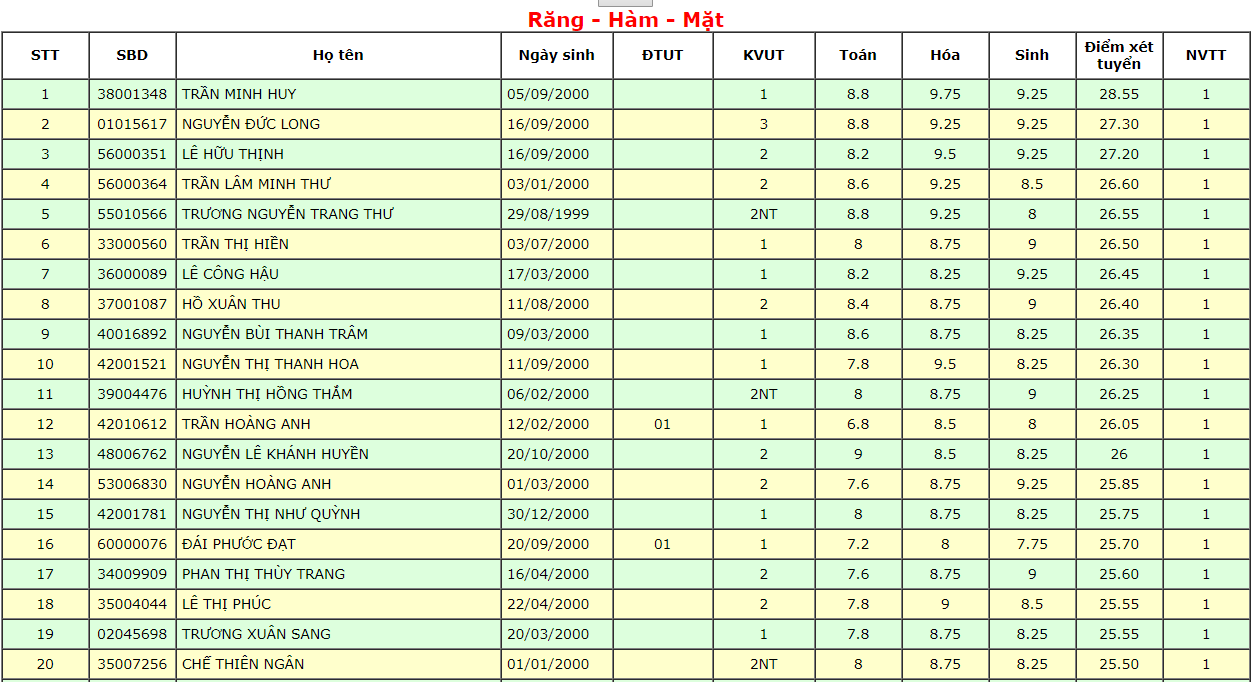 Thủ khoa đầu vào của Đại học Y dược TP HCM đạt 29,1 điểm khối B