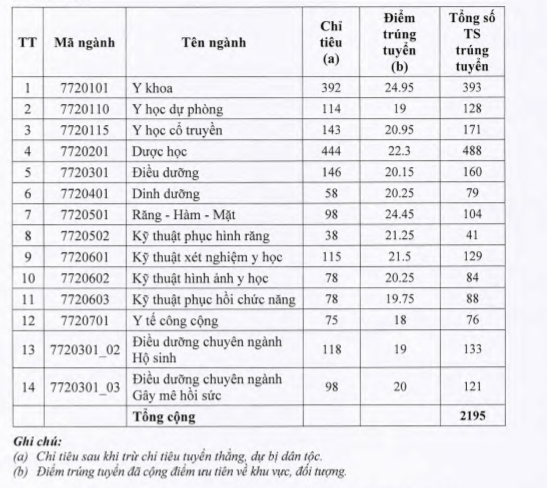 Thủ khoa đầu vào của Đại học Y dược TP HCM đạt 29,1 điểm khối B