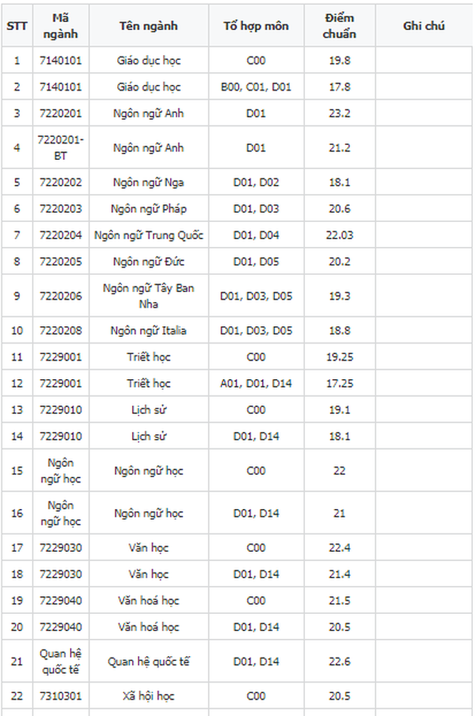 Điểm chuẩn đại học Khoa học Tự nhiên, Khoa học Xã hội và Nhân văn