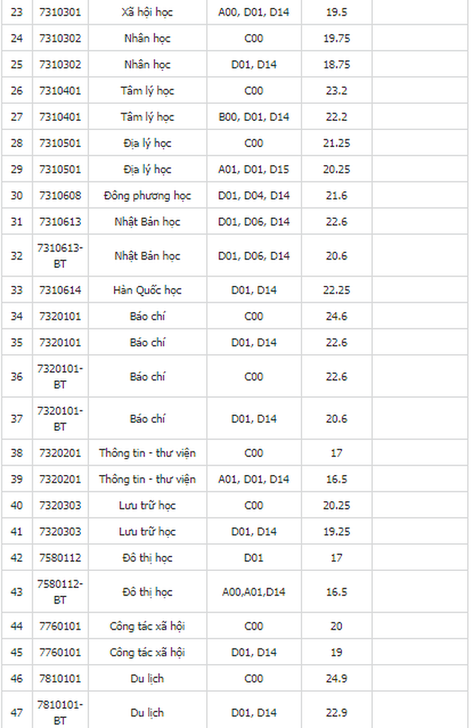 Điểm chuẩn đại học Khoa học Tự nhiên, Khoa học Xã hội và Nhân văn