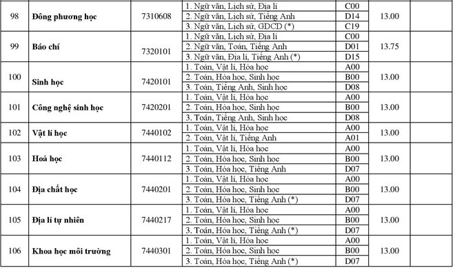 Đại học vùng đang vét thí sinh với mức điểm chuẩn quá thấp?