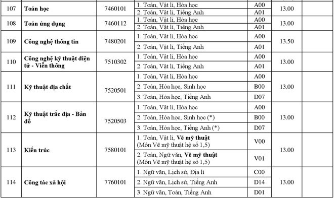 Đại học vùng đang vét thí sinh với mức điểm chuẩn quá thấp?