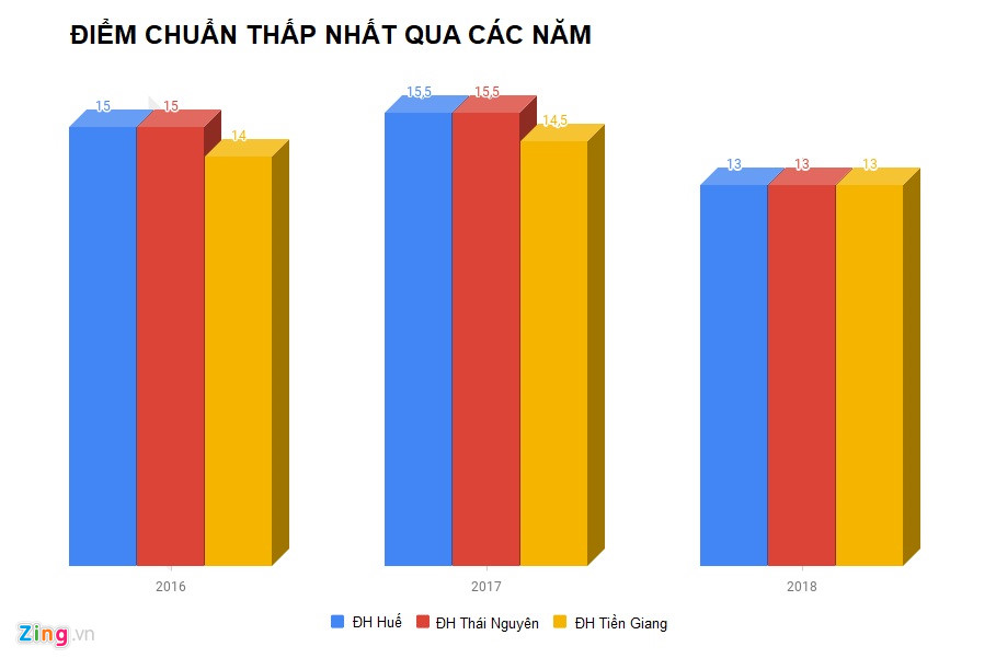 Đại học vùng đang vét thí sinh với mức điểm chuẩn quá thấp?