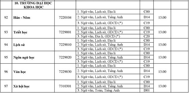 Đại học vùng đang vét thí sinh với mức điểm chuẩn quá thấp?
