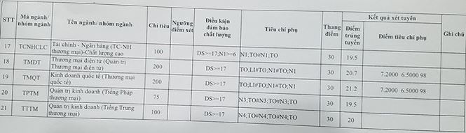 Điểm chuẩn cao nhất của ĐH Thương mại là 21,55 Điểm chuẩn cao nhất của ĐH Thương mại là 21,55