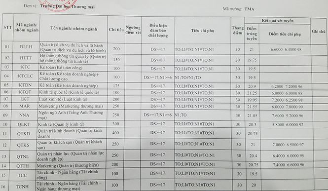 Điểm chuẩn cao nhất của ĐH Thương mại là 21,55 Điểm chuẩn cao nhất của ĐH Thương mại là 21,55