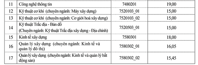 ĐH Xây dựng, ĐH Thủy lợi công bố điểm chuẩn