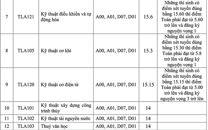 ĐH Xây dựng, ĐH Thủy lợi công bố điểm chuẩn