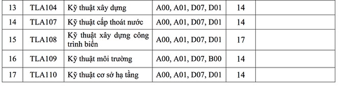 ĐH Xây dựng, ĐH Thủy lợi công bố điểm chuẩn