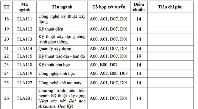 ĐH Xây dựng, ĐH Thủy lợi công bố điểm chuẩn