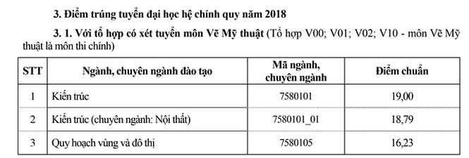 ĐH Xây dựng, ĐH Thủy lợi công bố điểm chuẩn