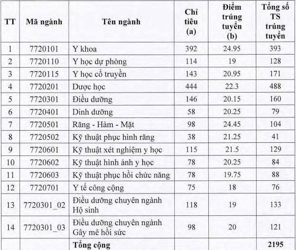 Điểm chuẩn Trường ĐH Y dược TP.HCM cao nhất 24,95