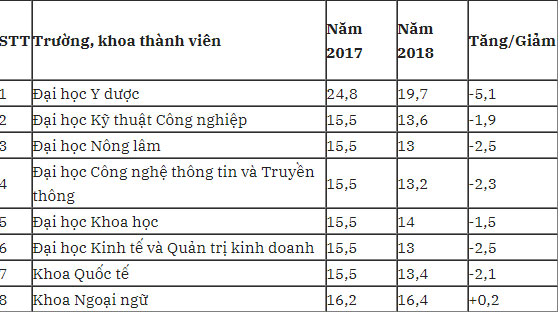 Biến động điểm chuẩn đại học năm 2018 Biến động điểm chuẩn đại học năm 2018