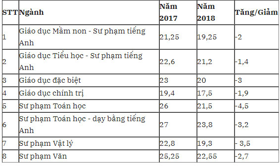 Biến động điểm chuẩn đại học năm 2018 Biến động điểm chuẩn đại học năm 2018