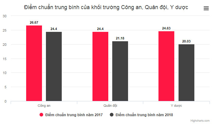 Biến động điểm chuẩn đại học năm 2018 Biến động điểm chuẩn đại học năm 2018